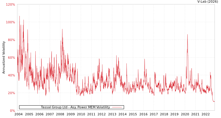 graph of Tassal Group Ltd APMEM