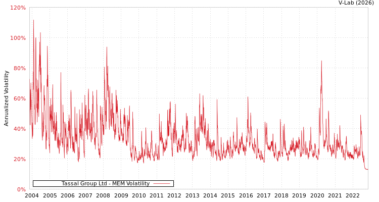 graph of Tassal Group Ltd MEM