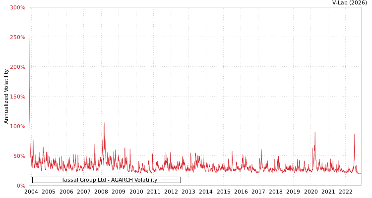graph of Tassal Group Ltd AGARCH