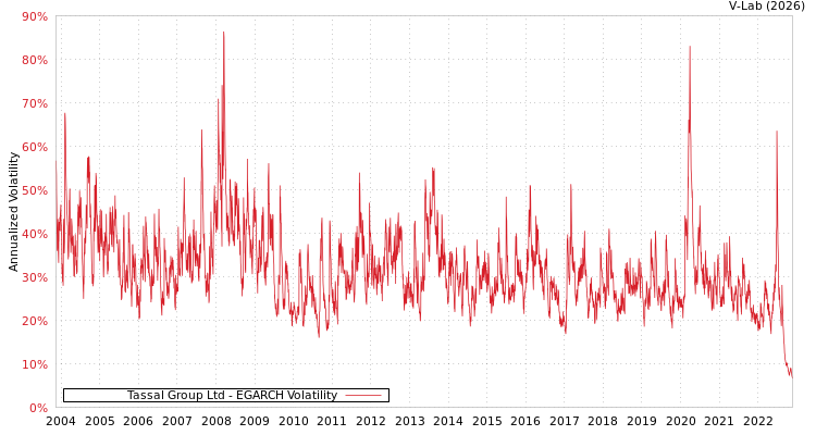graph of Tassal Group Ltd EGARCH