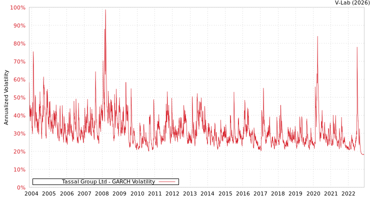graph of Tassal Group Ltd GARCH