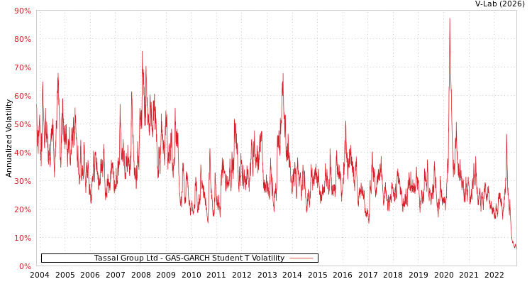 graph of Tassal Group Ltd GAS-GARCH-T