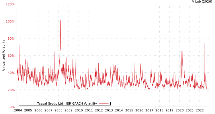 graph of Tassal Group Ltd GJR-GARCH
