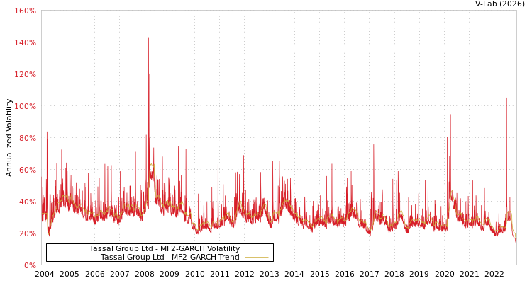 graph of Tassal Group Ltd MF2-GARCH