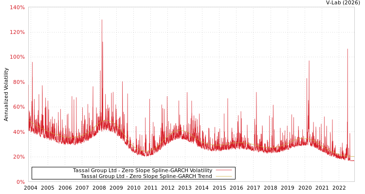 graph of Tassal Group Ltd S0GARCH