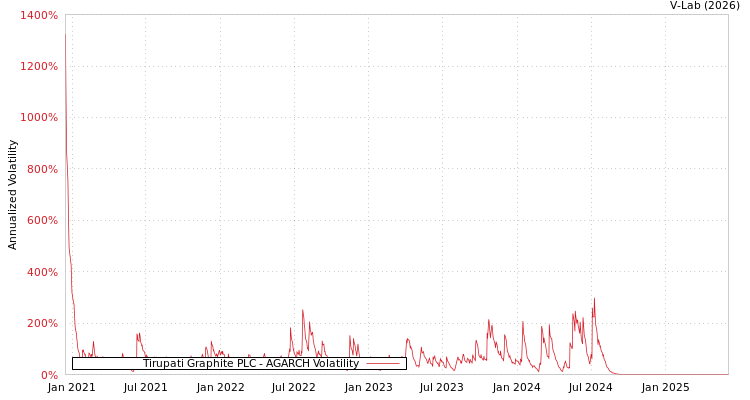 graph of Tirupati Graphite PLC AGARCH
