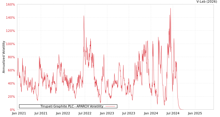 graph of Tirupati Graphite PLC APARCH