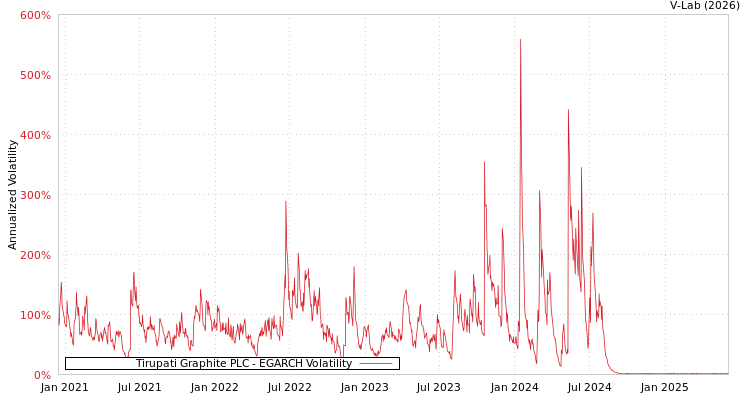 graph of Tirupati Graphite PLC EGARCH