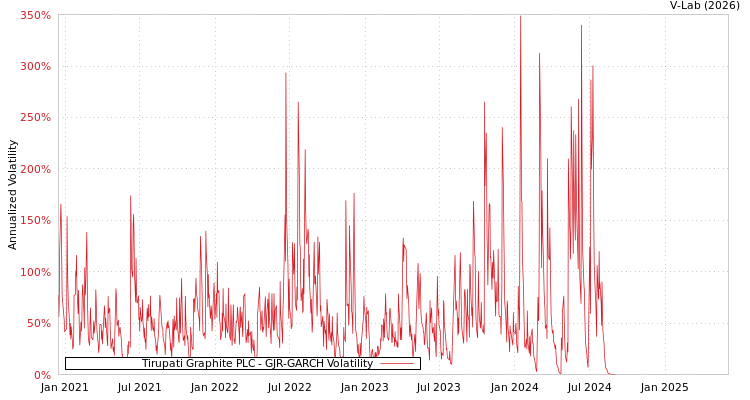 graph of Tirupati Graphite PLC GJR-GARCH