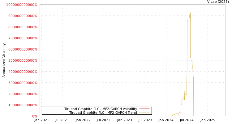 graph of Tirupati Graphite PLC MF2-GARCH