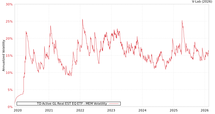 graph of TD Active GL Real EST EQ ETF MEM