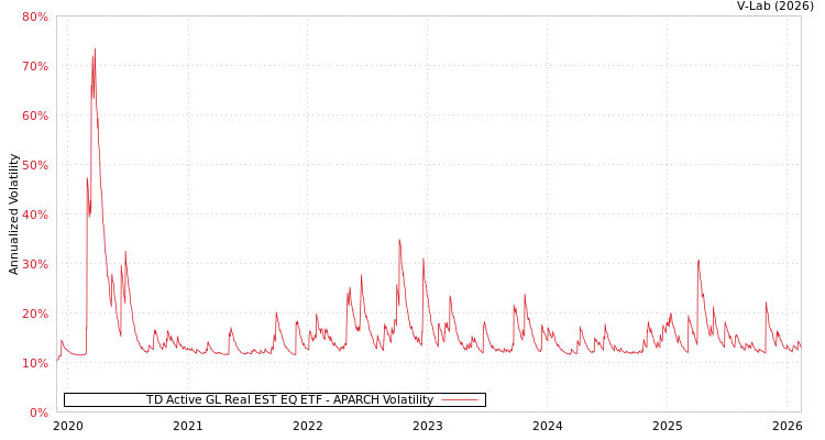 graph of TD Active GL Real EST EQ ETF APARCH