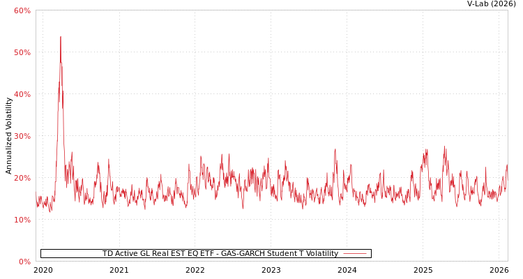 graph of TD Active GL Real EST EQ ETF GAS-GARCH-T