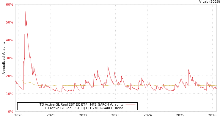 graph of TD Active GL Real EST EQ ETF MF2-GARCH