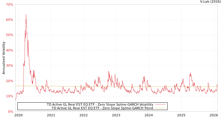 graph of TD Active GL Real EST EQ ETF S0GARCH