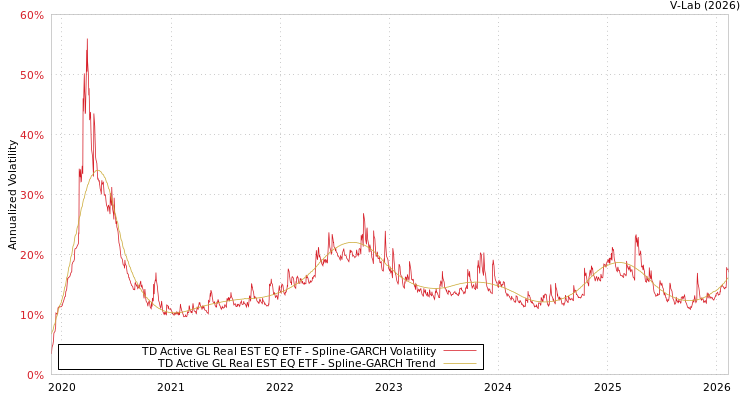 graph of TD Active GL Real EST EQ ETF SGARCH