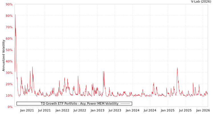 graph of TD Growth ETF Portfolio APMEM