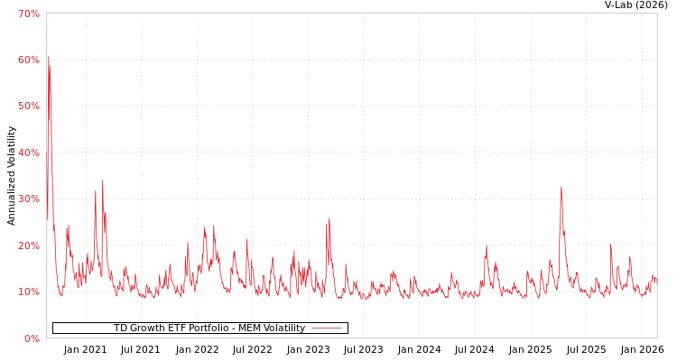 graph of TD Growth ETF Portfolio MEM