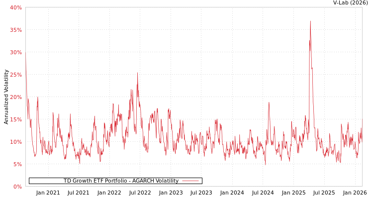 graph of TD Growth ETF Portfolio AGARCH
