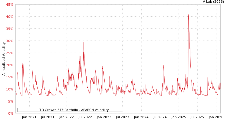 graph of TD Growth ETF Portfolio APARCH