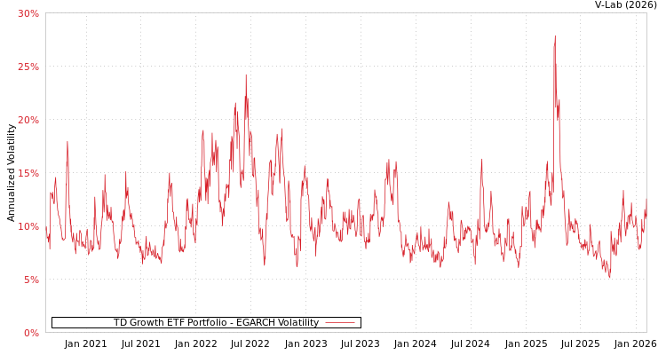 graph of TD Growth ETF Portfolio EGARCH