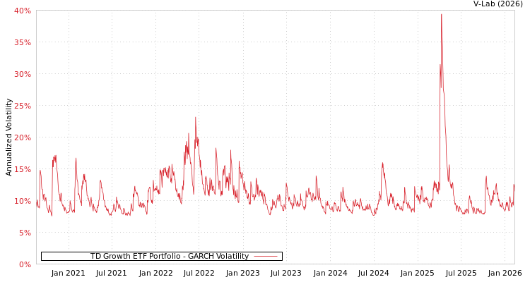 graph of TD Growth ETF Portfolio GARCH
