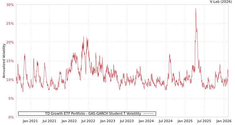 graph of TD Growth ETF Portfolio GAS-GARCH-T