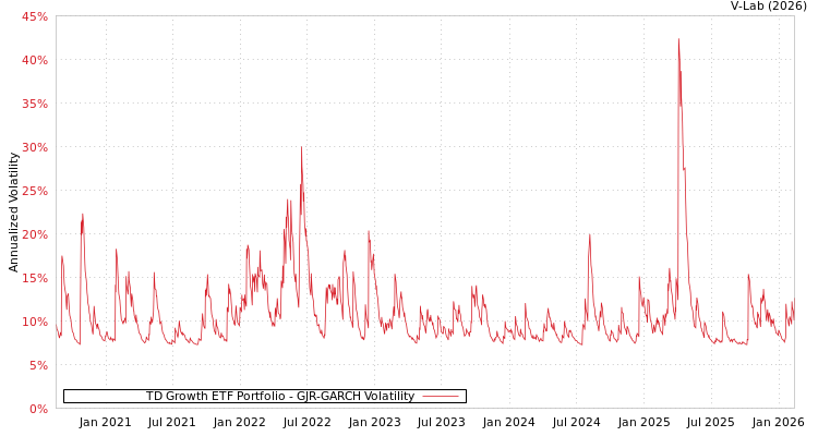 graph of TD Growth ETF Portfolio GJR-GARCH