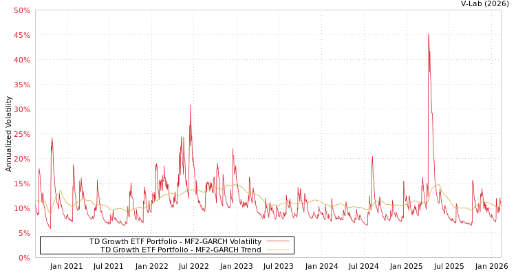 graph of TD Growth ETF Portfolio MF2-GARCH