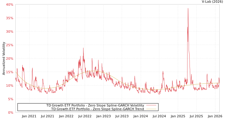 graph of TD Growth ETF Portfolio S0GARCH