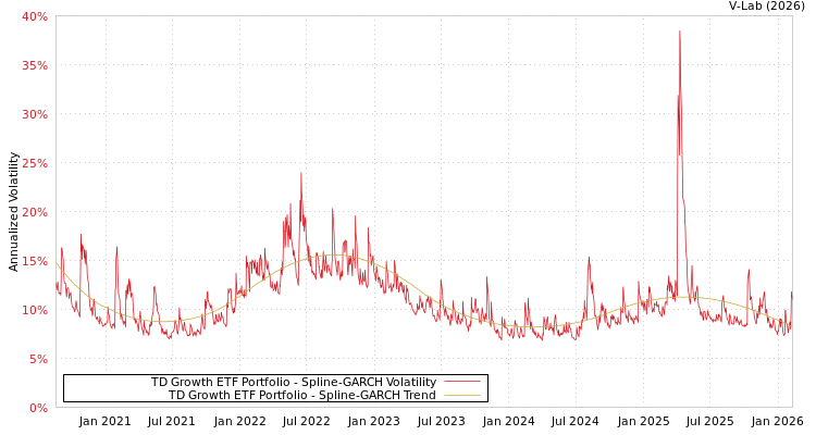 graph of TD Growth ETF Portfolio SGARCH