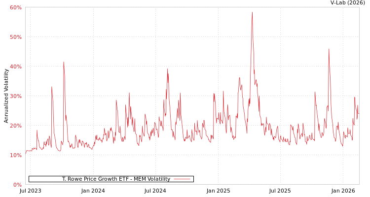 graph of T. Rowe Price Growth ETF MEM