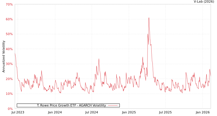 graph of T. Rowe Price Growth ETF AGARCH