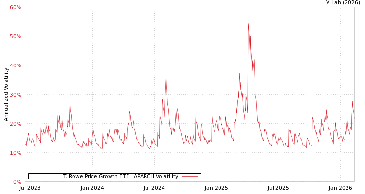 graph of T. Rowe Price Growth ETF APARCH