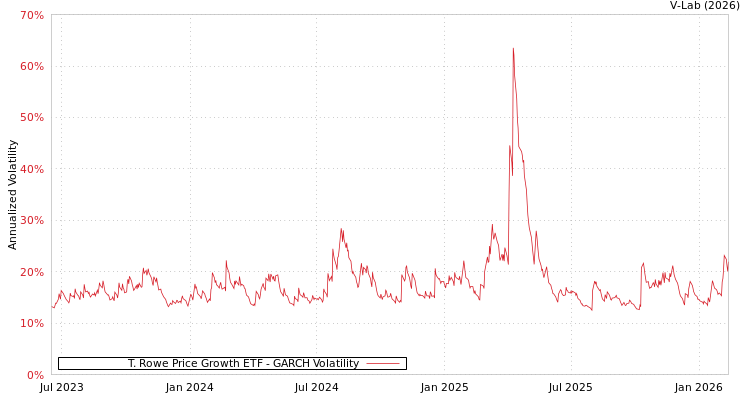 graph of T. Rowe Price Growth ETF GARCH