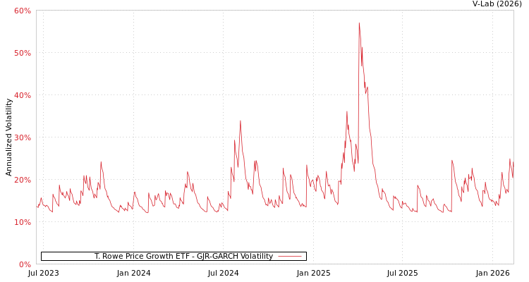 graph of T. Rowe Price Growth ETF GJR-GARCH