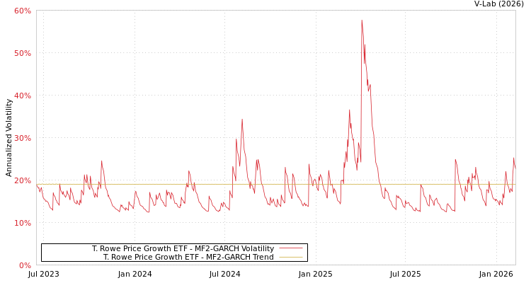 graph of T. Rowe Price Growth ETF MF2-GARCH