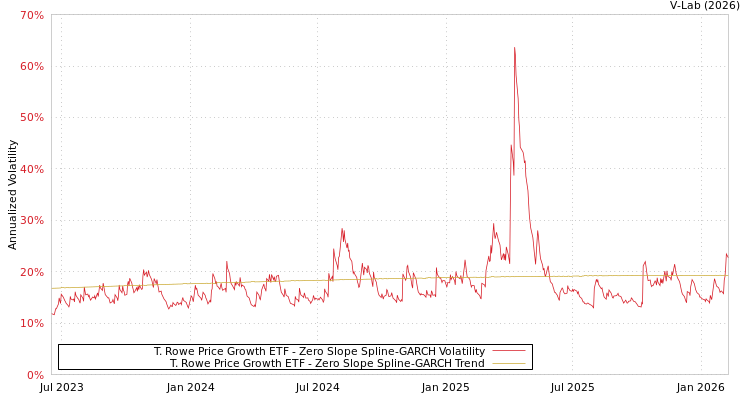 graph of T. Rowe Price Growth ETF S0GARCH