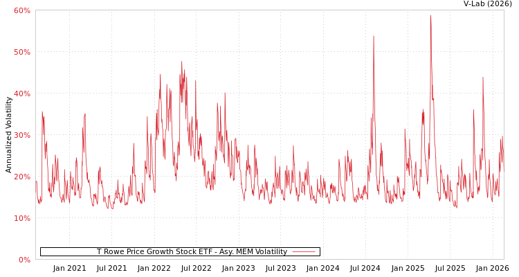 graph of T Rowe Price Growth Stock ETF AMEM