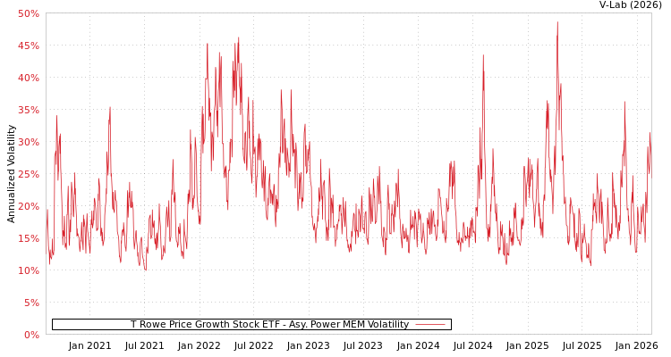 graph of T Rowe Price Growth Stock ETF APMEM