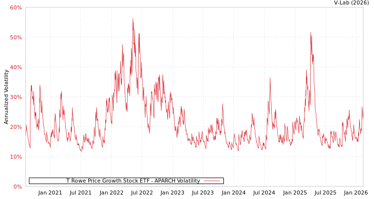 graph of T Rowe Price Growth Stock ETF APARCH