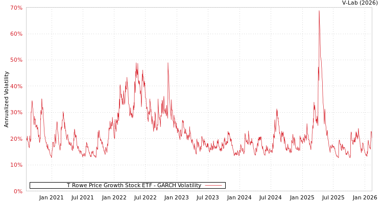 graph of T Rowe Price Growth Stock ETF GARCH