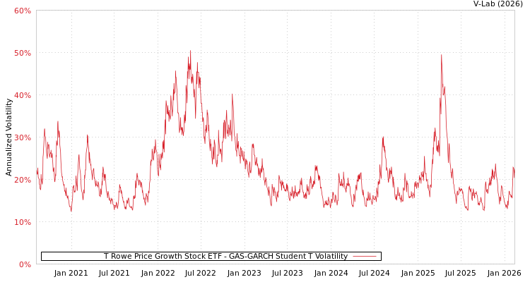 graph of T Rowe Price Growth Stock ETF GAS-GARCH-T
