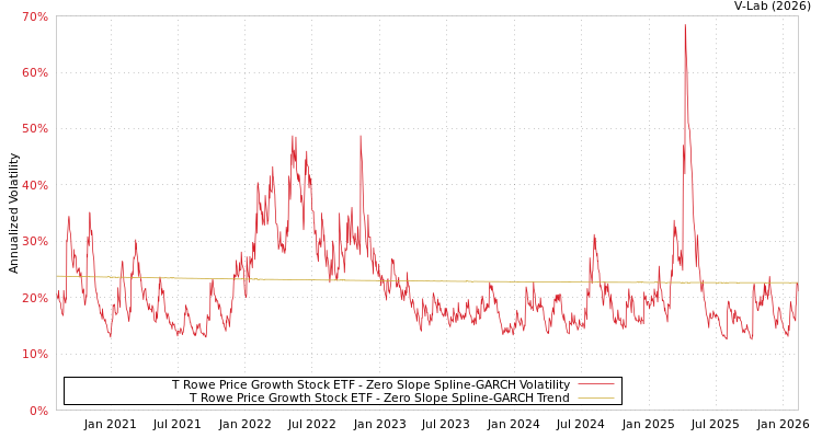 graph of T Rowe Price Growth Stock ETF S0GARCH