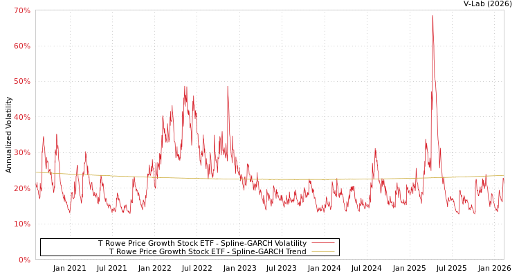 graph of T Rowe Price Growth Stock ETF SGARCH