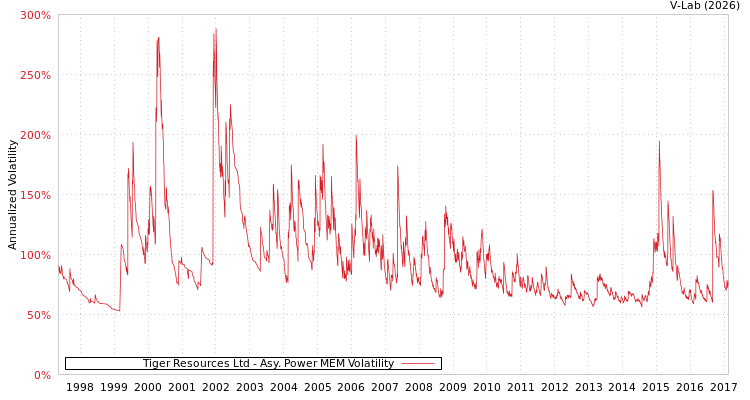 graph of Tiger Resources Ltd APMEM