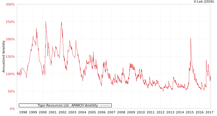 graph of Tiger Resources Ltd APARCH