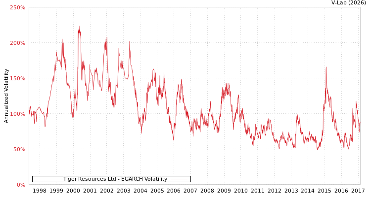 graph of Tiger Resources Ltd EGARCH