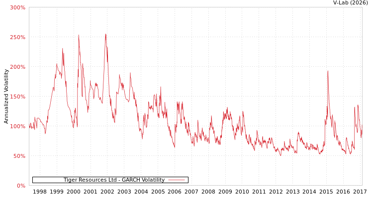 graph of Tiger Resources Ltd GARCH
