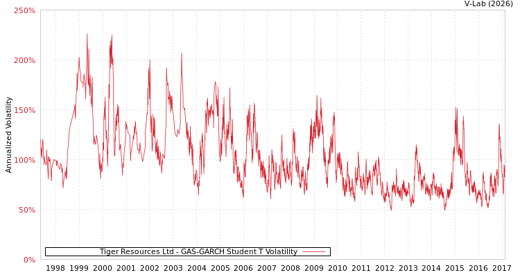 graph of Tiger Resources Ltd GAS-GARCH-T